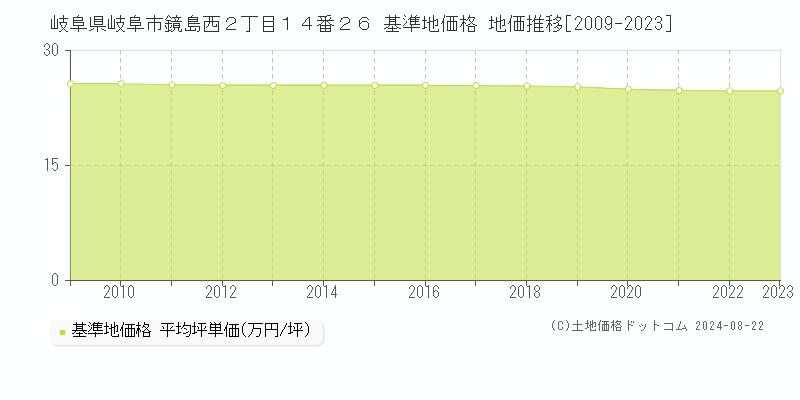 岐阜県岐阜市鏡島西２丁目１４番２６ 基準地価 地価推移[2009-2024]