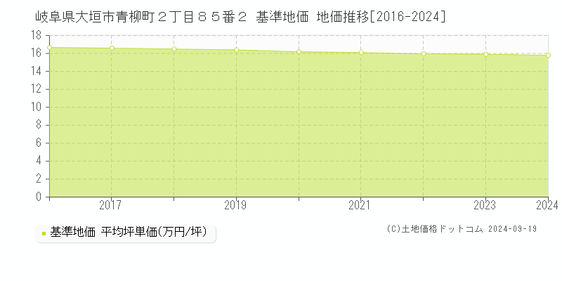 岐阜県大垣市青柳町２丁目８５番２ 基準地価 地価推移[2016-2024]