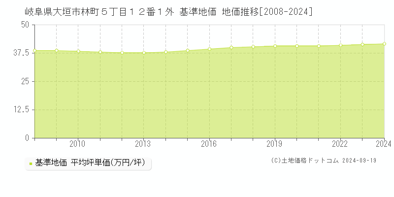 岐阜県大垣市林町５丁目１２番１外 基準地価 地価推移[2008-2024]