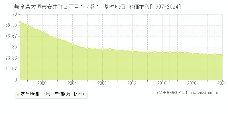 岐阜県大垣市安井町２丁目１７番１ 基準地価 地価推移[1997-2024]