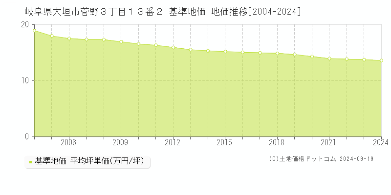 岐阜県大垣市菅野３丁目１３番２ 基準地価 地価推移[2004-2024]