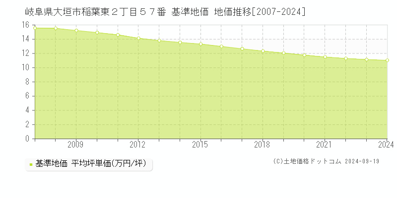 岐阜県大垣市稲葉東２丁目５７番 基準地価 地価推移[2007-2024]