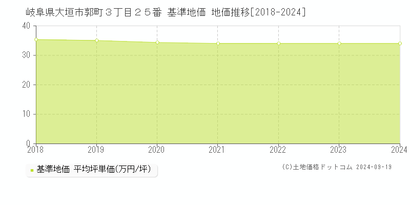 岐阜県大垣市郭町３丁目２５番 基準地価 地価推移[2018-2024]