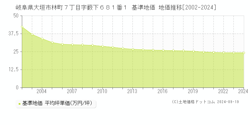 岐阜県大垣市林町７丁目字薮下６８１番１ 基準地価 地価推移[2002-2024]