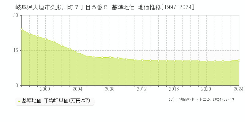 岐阜県大垣市久瀬川町７丁目５番８ 基準地価 地価推移[1997-2024]