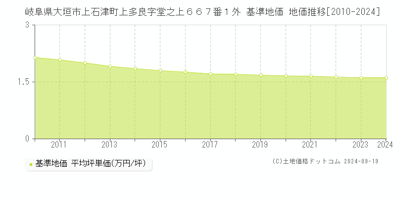 岐阜県大垣市上石津町上多良字堂之上６６７番１外 基準地価 地価推移[2010-2024]