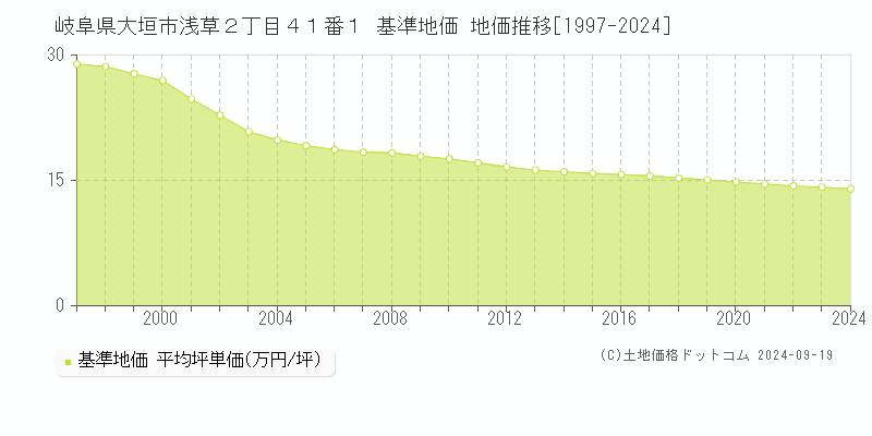 岐阜県大垣市浅草２丁目４１番１ 基準地価 地価推移[1997-2024]