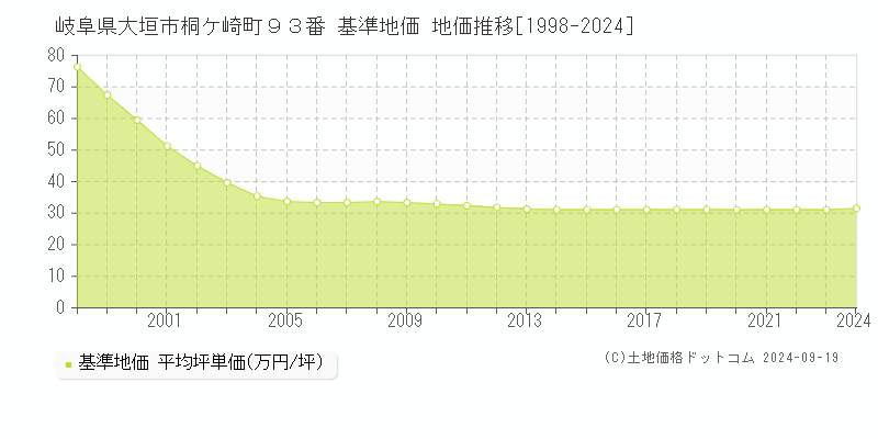 岐阜県大垣市桐ケ崎町９３番 基準地価 地価推移[1998-2024]