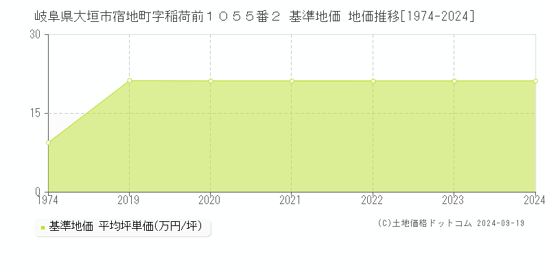 岐阜県大垣市宿地町字稲荷前１０５５番２ 基準地価 地価推移[1974-2024]