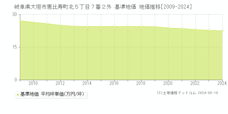 岐阜県大垣市恵比寿町北５丁目７番２外 基準地価 地価推移[2009-2024]