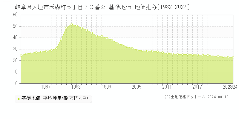 岐阜県大垣市禾森町５丁目７０番２ 基準地価 地価推移[1982-2024]