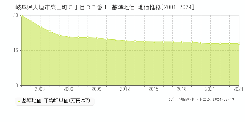 岐阜県大垣市楽田町３丁目３７番１ 基準地価 地価推移[2001-2024]