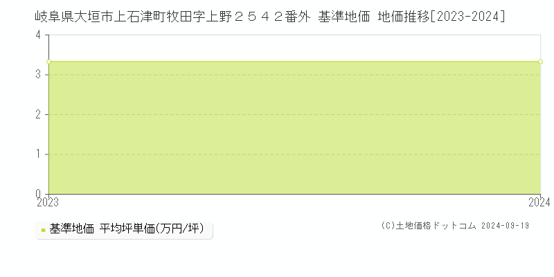 岐阜県大垣市上石津町牧田字上野２５４２番外 基準地価 地価推移[2023-2024]