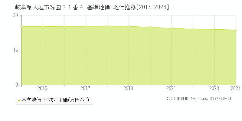 岐阜県大垣市緑園７１番４ 基準地価 地価推移[2014-2024]