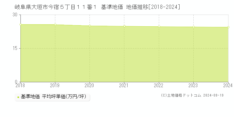 岐阜県大垣市今宿５丁目１１番１ 基準地価 地価推移[2018-2024]