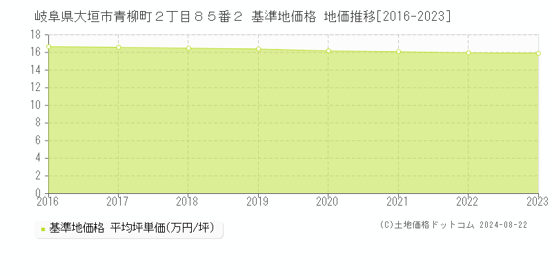 岐阜県大垣市青柳町２丁目８５番２ 基準地価格 地価推移[2016-2023]