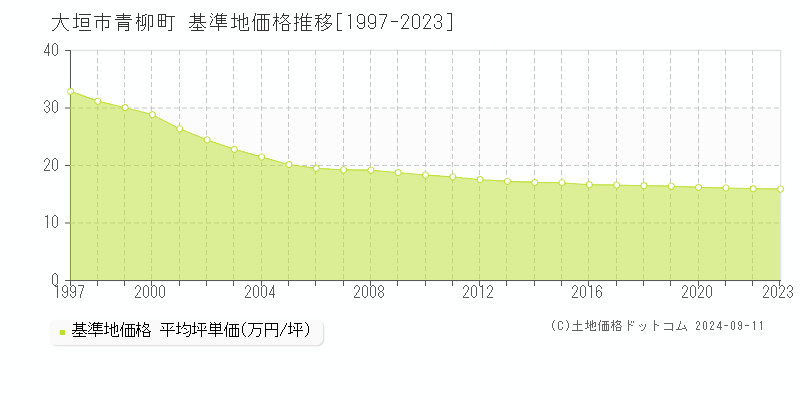 青柳町(大垣市)の基準地価格推移グラフ(坪単価)[1997-2023年]