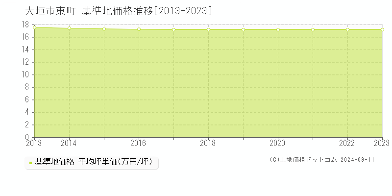 東町(大垣市)の基準地価推移グラフ(坪単価)[2013-2024年]