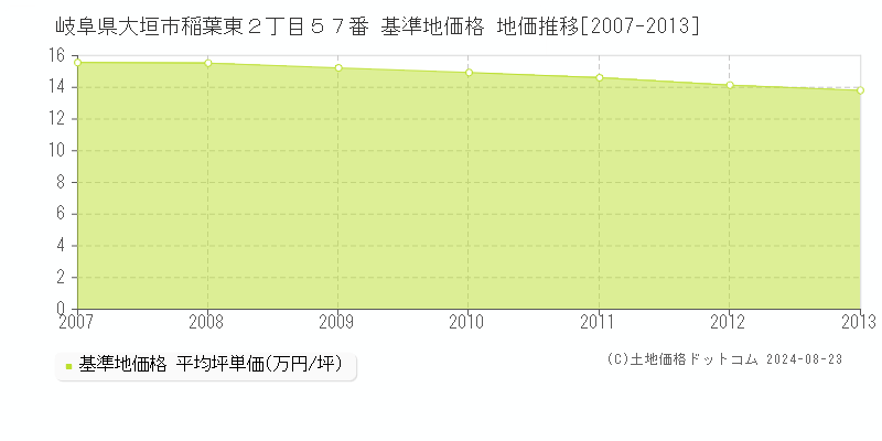 岐阜県大垣市稲葉東２丁目５７番 基準地価格 地価推移[2007-2023]