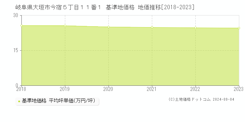 岐阜県大垣市今宿５丁目１１番１ 基準地価格 地価推移[2018-2023]