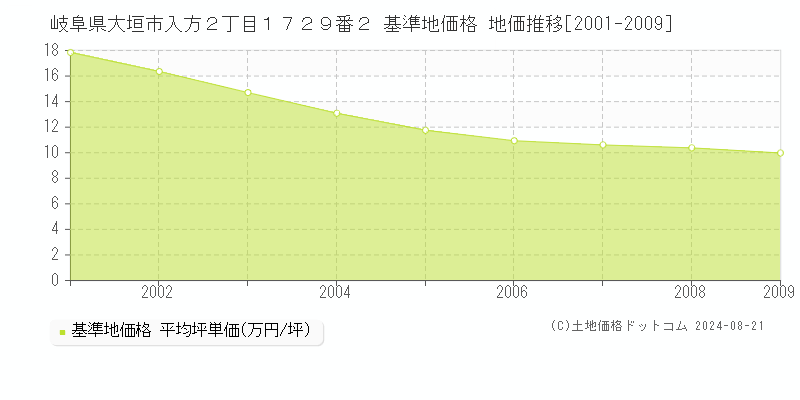 岐阜県大垣市入方２丁目１７２９番２ 基準地価格 地価推移[2001-2009]