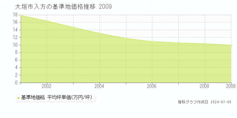 大垣市入方の基準地価推移グラフ 