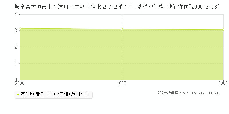 岐阜県大垣市上石津町一之瀬字押水２０２番１外 基準地価格 地価推移[2006-2008]