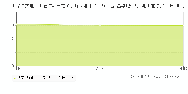 岐阜県大垣市上石津町一之瀬字野々垣外２０５９番 基準地価格 地価推移[2006-2008]