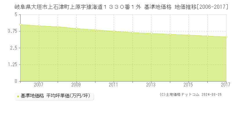 岐阜県大垣市上石津町上原字猿海道１３３０番１外 基準地価 地価推移[2006-2017]