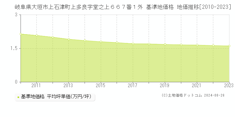 岐阜県大垣市上石津町上多良字堂之上６６７番１外 基準地価格 地価推移[2010-2023]