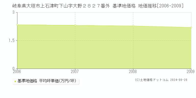 岐阜県大垣市上石津町下山字大野２８２７番外 基準地価格 地価推移[2006-2009]