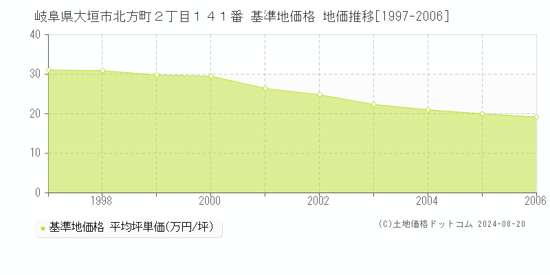 岐阜県大垣市北方町２丁目１４１番 基準地価格 地価推移[1997-2006]