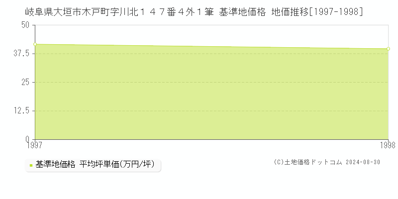 岐阜県大垣市木戸町字川北１４７番４外１筆 基準地価 地価推移[1997-1998]