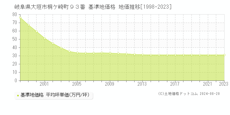 岐阜県大垣市桐ケ崎町９３番 基準地価格 地価推移[1998-2023]