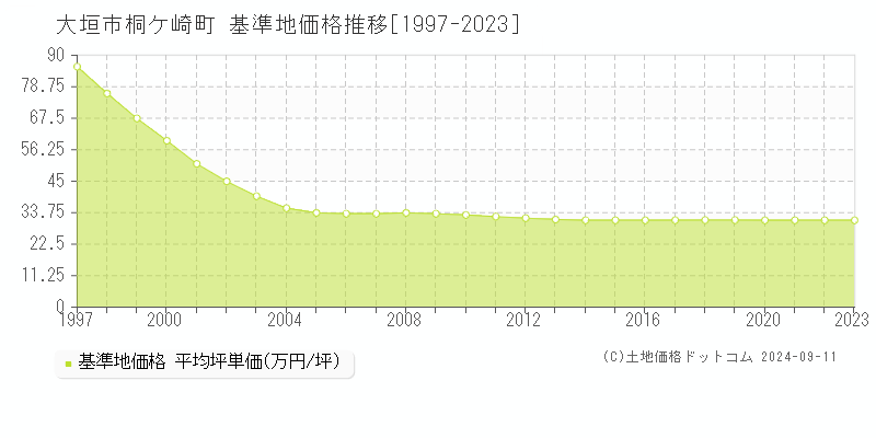 桐ケ崎町(大垣市)の基準地価格推移グラフ(坪単価)[1997-2023年]