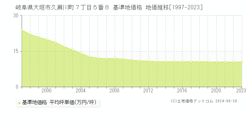 岐阜県大垣市久瀬川町７丁目５番８ 基準地価格 地価推移[1997-2023]