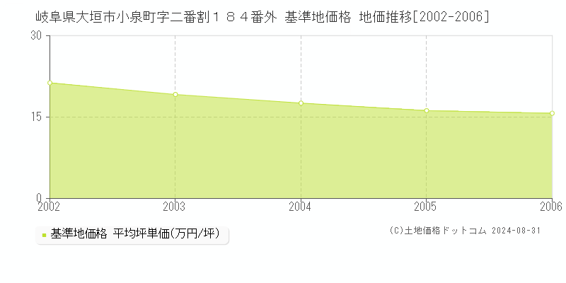 岐阜県大垣市小泉町字二番割１８４番外 基準地価 地価推移[2002-2006]