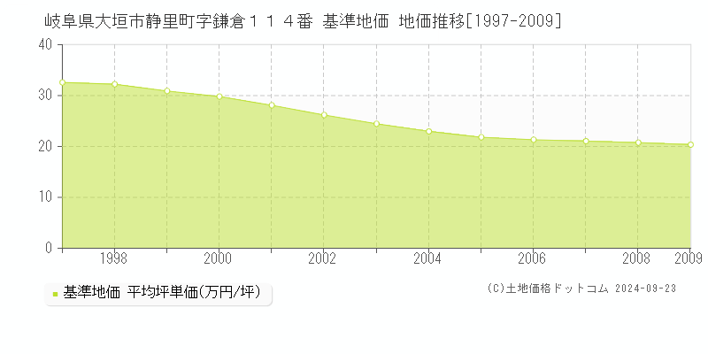 岐阜県大垣市静里町字鎌倉１１４番 基準地価格 地価推移[1997-2009]