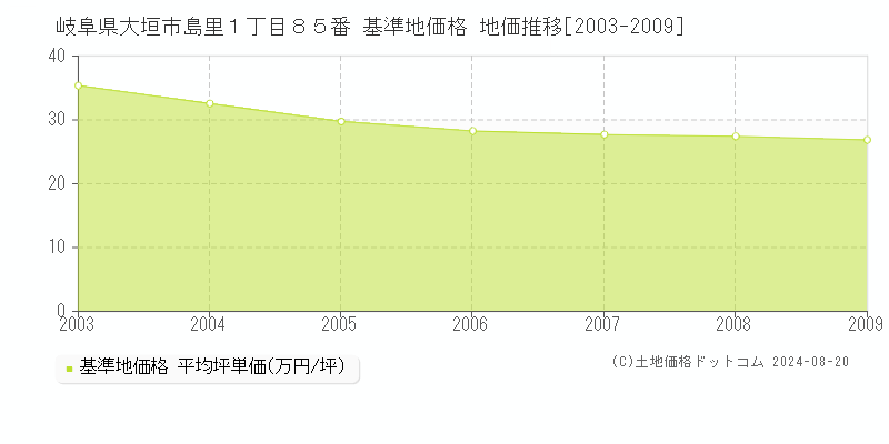 岐阜県大垣市島里１丁目８５番 基準地価格 地価推移[2003-2009]