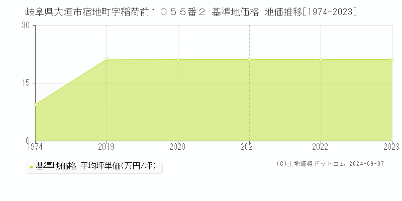 岐阜県大垣市宿地町字稲荷前１０５５番２ 基準地価格 地価推移[1974-2023]