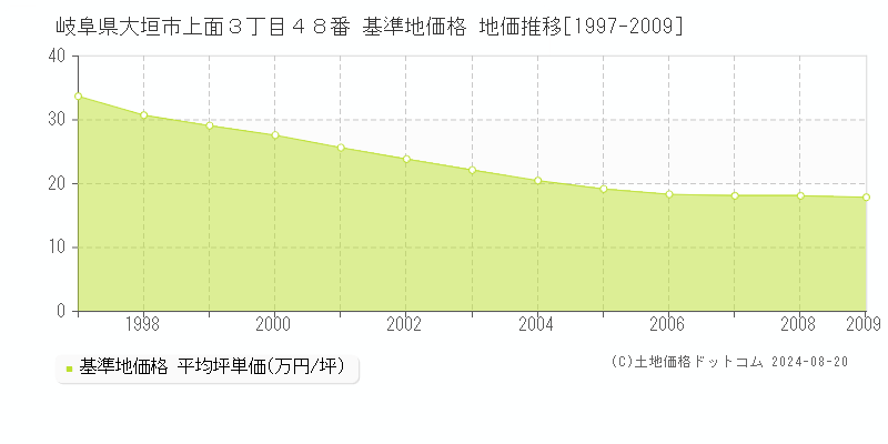 岐阜県大垣市上面３丁目４８番 基準地価 地価推移[1997-2009]