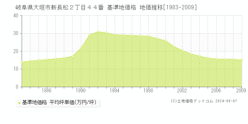 岐阜県大垣市新長松２丁目４４番 基準地価格 地価推移[1983-2009]