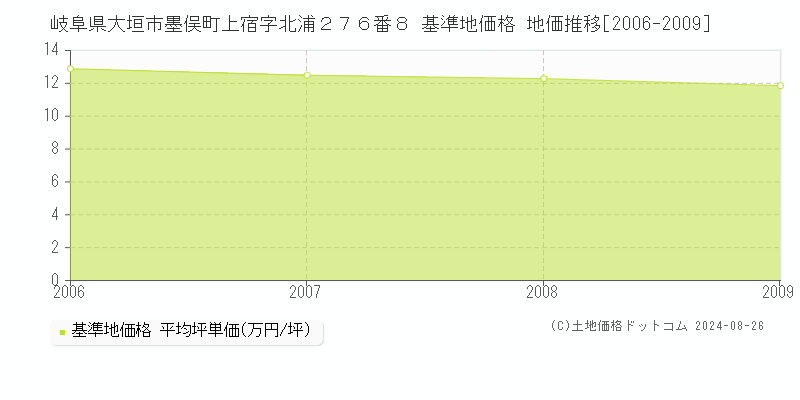 岐阜県大垣市墨俣町上宿字北浦２７６番８ 基準地価格 地価推移[2006-2009]