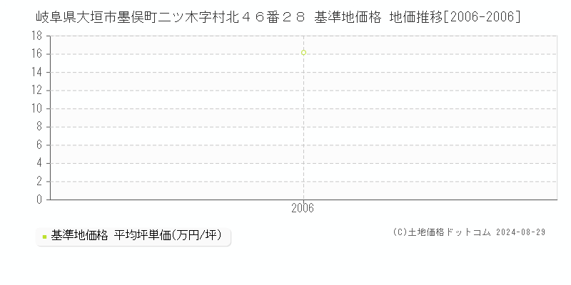 岐阜県大垣市墨俣町二ツ木字村北４６番２８ 基準地価 地価推移[2006-2006]