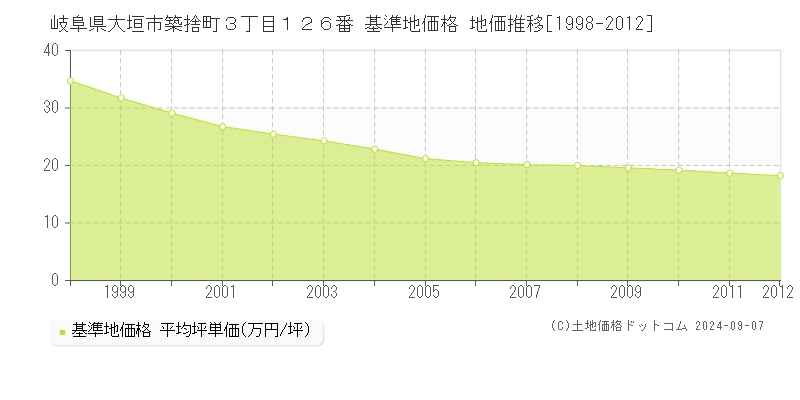 岐阜県大垣市築捨町３丁目１２６番 基準地価格 地価推移[1998-2012]