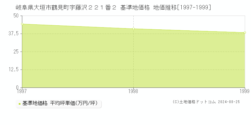 岐阜県大垣市鶴見町字藤沢２２１番２ 基準地価格 地価推移[1997-1999]