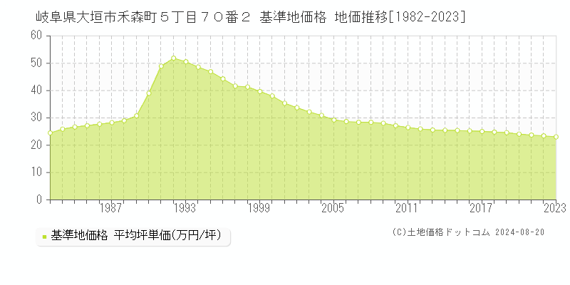 岐阜県大垣市禾森町５丁目７０番２ 基準地価格 地価推移[1982-2023]