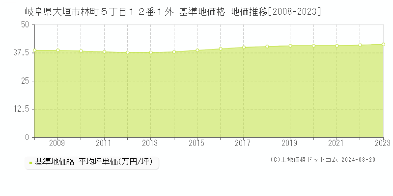 岐阜県大垣市林町５丁目１２番１外 基準地価格 地価推移[2008-2023]