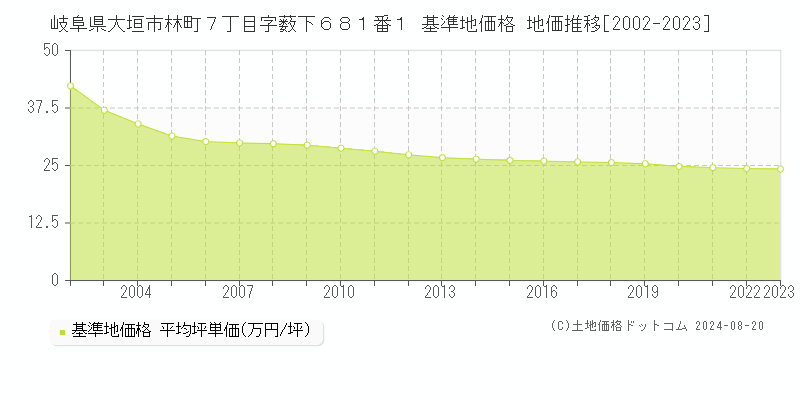 岐阜県大垣市林町７丁目字薮下６８１番１ 基準地価格 地価推移[2002-2023]