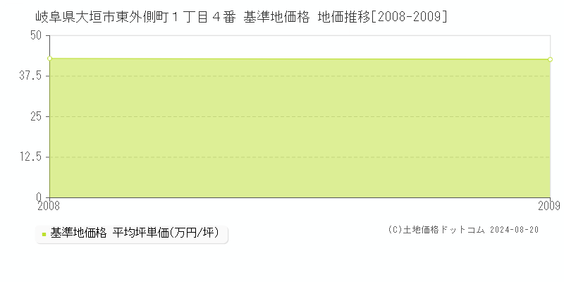 岐阜県大垣市東外側町１丁目４番 基準地価 地価推移[2008-2009]